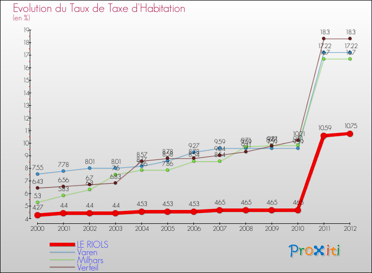 Evolution du taux de la taxe d'habitation pour LE RIOLS et les communes proches Comparaison des taux de la taxe d'habitation pour LE RIOLS et les communes voisines