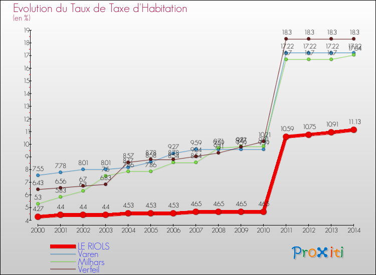 Evolution du taux de la taxe d'habitation pour LE RIOLS et les communes proches de 2000 à 2014 Comparaison des taux de la taxe d'habitation pour LE RIOLS et les communes voisines de 2000 à 2014