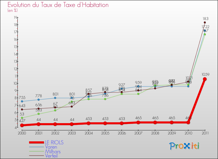 Evolution du taux de la taxe d'habitation pour LE RIOLS et les communes proches Comparaison des taux de la taxe d'habitation pour LE RIOLS et les communes voisines