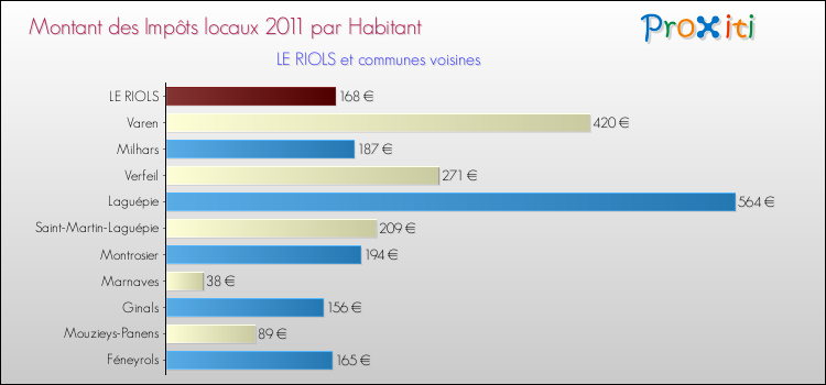 Montant des impôts locaux par Habitant pour LE RIOLS et les communes proches Comparaison des impôts locaux par habitant pour LE RIOLS et les communes voisines