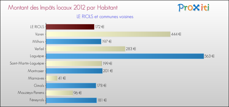 Montant des impôts locaux par Habitant pour LE RIOLS et les communes proches Comparaison des impôts locaux par habitant pour LE RIOLS et les communes voisines