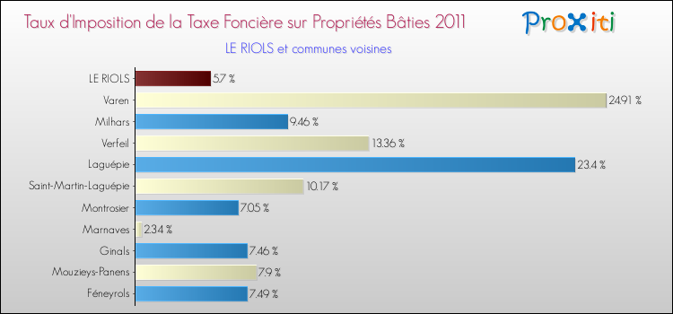 Taux d'imposition de la taxe foncière sur le bati 2011 pour LE RIOLS et les communes proches Comparaison des taux d'imposition de la taxe foncière sur le bati 2011 pour LE RIOLS et les communes voisines