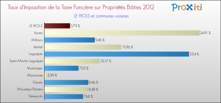 Taux d'imposition de la taxe foncière sur le bati 2012 pour LE RIOLS et les communes proches Comparaison des taux d'imposition de la taxe foncière sur le bati 2012 pour LE RIOLS et les communes voisines