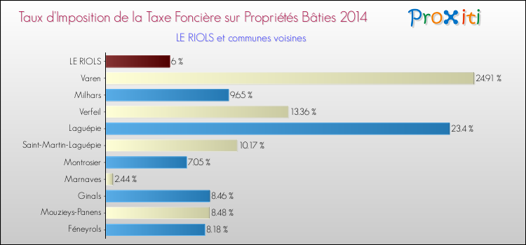 Taux d'imposition de la taxe foncière sur le bati 2014 pour LE RIOLS et les communes proches Comparaison des taux d'imposition de la taxe foncière sur le bati 2014 pour LE RIOLS et les communes voisines