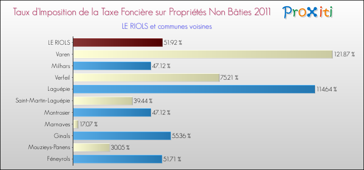 Taux d'imposition de la taxe foncière sur les immeubles et terrains non batis 2011 pour LE RIOLS et les communes proches Comparaison des taux d'imposition de la taxe foncière sur les immeubles et terrains non batis 2011 pour LE RIOLS et les communes voisines