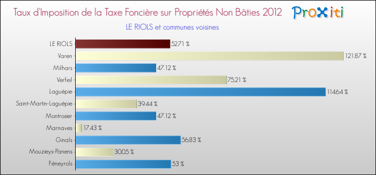 Taux d'imposition de la taxe foncière sur les immeubles et terrains non batis 2012 pour LE RIOLS et les communes proches Comparaison des taux d'imposition de la taxe foncière sur les immeubles et terrains non batis 2012 pour LE RIOLS et les communes voisines