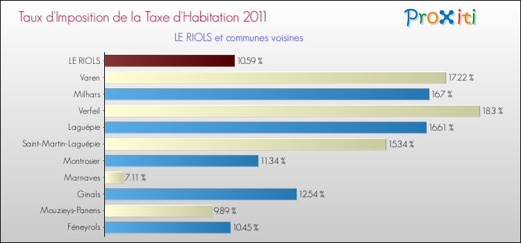 Taux d'imposition de la taxe d'habitation 2011 pour LE RIOLS et les communes proches Comparaison des taux d'imposition de la taxe d'habitation 2011 pour LE RIOLS et les communes voisines