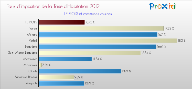 Taux d'imposition de la taxe d'habitation 2012 pour LE RIOLS et les communes proches Comparaison des taux d'imposition de la taxe d'habitation 2012 pour LE RIOLS et les communes voisines