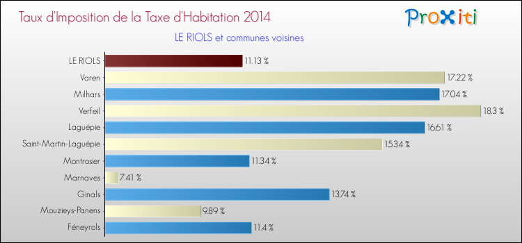 Taux d'imposition de la taxe d'habitation 2014 pour LE RIOLS et les communes proches Comparaison des taux d'imposition de la taxe d'habitation 2014 pour LE RIOLS et les communes voisines