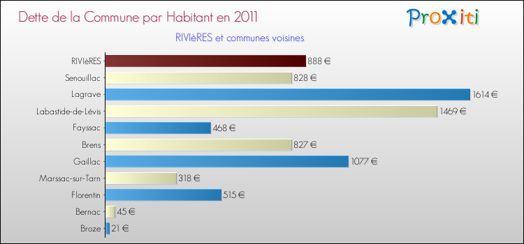 Dette par habitant de la commune en 2011 pour RIVIèRES et les communes proches Comparaison de la dette par habitant de la commune en 2011 pour RIVIèRES et les communes voisines