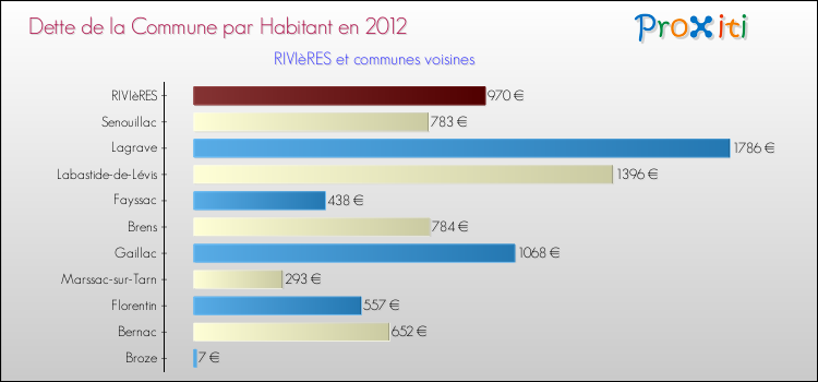 Dette par habitant de la commune en 2012 pour RIVIèRES et les communes proches Comparaison de la dette par habitant de la commune en 2012 pour RIVIèRES et les communes voisines