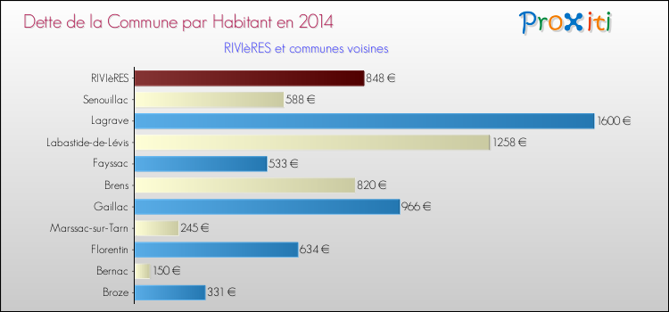 Dette par habitant de la commune en 2014 pour RIVIèRES et les communes proches Comparaison de la dette par habitant de la commune en 2014 pour RIVIèRES et les communes voisines