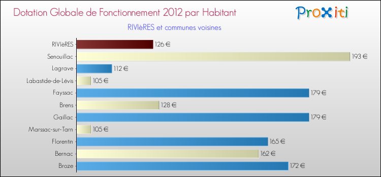 Montant des dotations globales de fonctionnement DGF par Habitant pour RIVIèRES et les communes proches Comparaison des des dotations globales de fonctionnement DGF par habitant pour RIVIèRES et les communes voisines