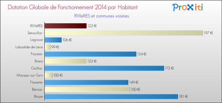 Montant des dotations globales de fonctionnement DGF par Habitant pour RIVIèRES et les communes proches en 2014. Comparaison des des dotations globales de fonctionnement DGF par habitant pour RIVIèRES et les communes voisines en 2014.