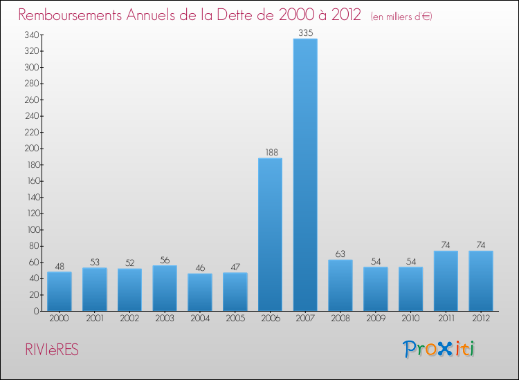 Evolution de l'annuité de la dette pour la commune de RIVIèRES de 2000 à 2012 Annuités de la dette pour RIVIèRES de 2000 à 2012