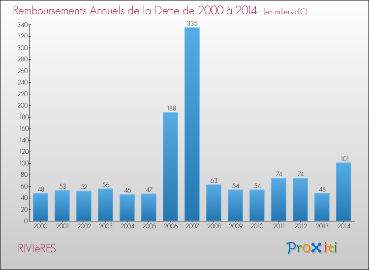 Evolution de l'annuité de la dette pour la commune de RIVIèRES de 2000 à 2014 Annuités de la dette pour RIVIèRES de 2000 à 2014