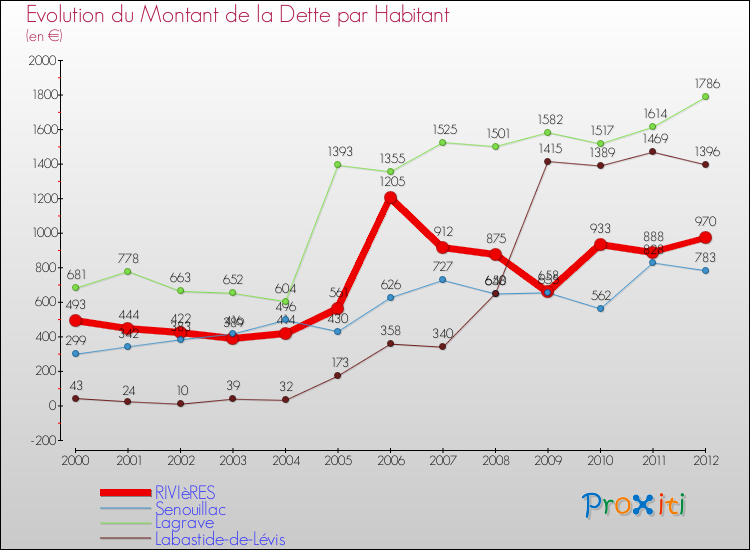 Evolution de la dette par habitant pour la commune de RIVIèRES et les communes proches de 2000 à 2012 Comparaison de la dette par habitant pour RIVIèRES et les communes voisines de 2000 à 2012