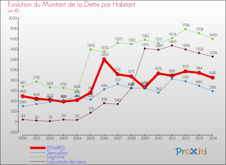 Evolution de la dette par habitant pour la commune de RIVIèRES et les communes proches de 2000 à 2014 Comparaison de la dette par habitant pour RIVIèRES et les communes voisines de 2000 à 2014