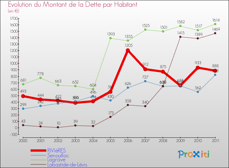 Evolution de la dette par habitant pour la commune de RIVIèRES et les communes proches Comparaison de la dette par habitant pour RIVIèRES et les communes voisines