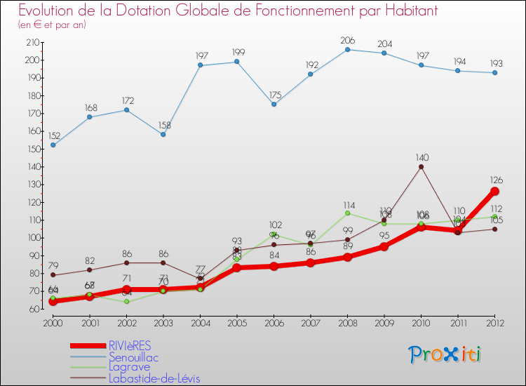 Evolution et montant de la dotation globale de fonctionnement par Habitant pour RIVIèRES et les communes proches Comparaison des dotations globales de fonctionnement par habitant pour RIVIèRES et les communes voisines