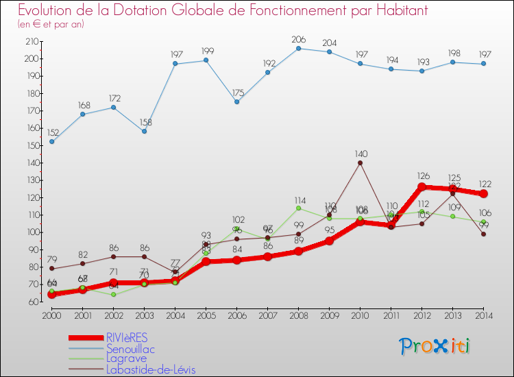 Evolution et montant de la dotation globale de fonctionnement par Habitant pour RIVIèRES et les communes proches de 2000 à 2014. Comparaison des dotations globales de fonctionnement par habitant pour RIVIèRES et les communes voisines de 2000 à 2014.