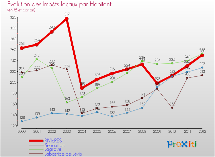 Evolution et montant des impôts locaux par Habitant pour RIVIèRES et les communes proches Comparaison des impôts locaux par habitant pour RIVIèRES et les communes voisines