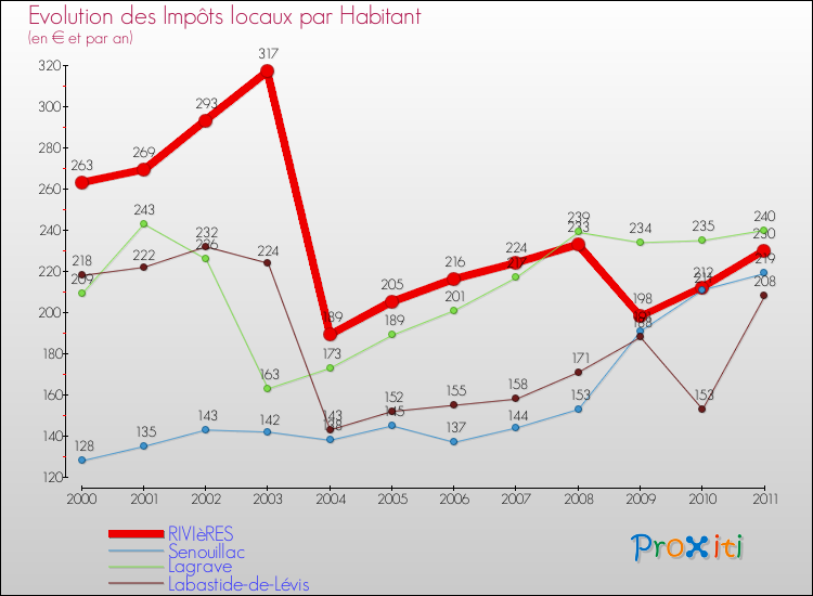 Evolution et montant des impôts locaux par Habitant pour RIVIèRES et les communes proches Comparaison des impôts locaux par habitant pour RIVIèRES et les communes voisines