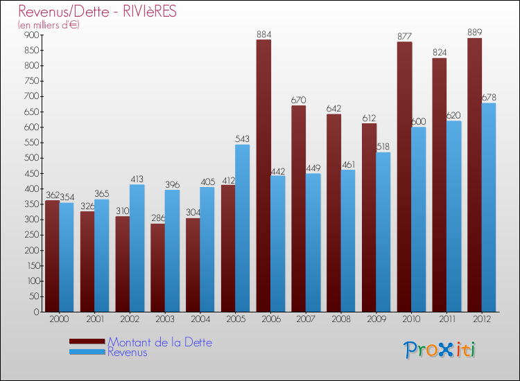 Evolution comparée de la dette et des revenus pour la commune de RIVIèRES de 2000 à 2012 Comparaison de la dette et des revenus pour RIVIèRES de 2000 à 2012