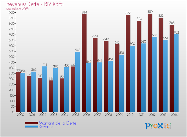 Evolution comparée de la dette et des revenus pour la commune de RIVIèRES de 2000 à 2014 Comparaison de la dette et des revenus pour RIVIèRES de 2000 à 2014