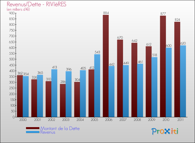 Evolution comparée de la dette et des revenus pour la commune de RIVIèRES de 2000 à 2011 Comparaison de la dette et des revenus pour RIVIèRES de 2000 à 2011