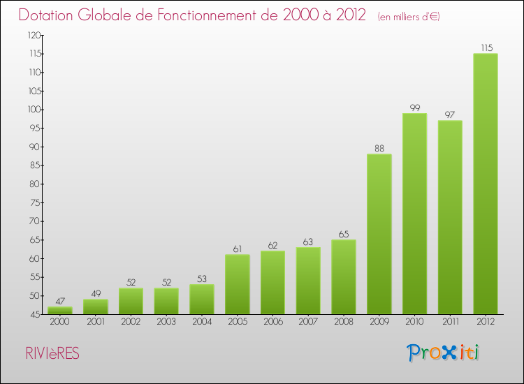 Evolution du montant de la Dotation Globale de Fonctionnement pour la commune de RIVIèRES de 2000 à 2012 Evolution du montant de la Dotation Globale de Fonctionnement pour RIVIèRES de 2000 à 2012