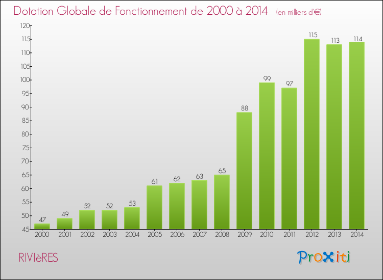 Evolution du montant de la Dotation Globale de Fonctionnement pour la commune de RIVIèRES de 2000 à 2014 Evolution du montant de la Dotation Globale de Fonctionnement pour RIVIèRES de 2000 à 2014