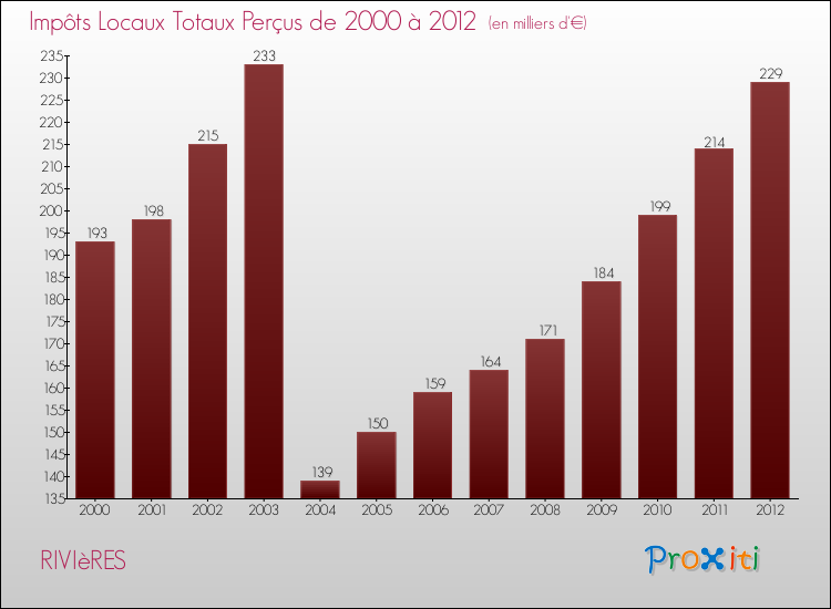 Evolution des Impôts Locaux pour la commune de RIVIèRES de 2000 à 2012 Evolution des Impôts Locaux pour RIVIèRES de 2000 à 2012