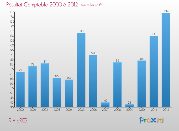 Evolution du résultat comptable pour la commune de RIVIèRES de 2000 à 2012 Evolution du résultat comptable pour RIVIèRES de 2000 à 2012