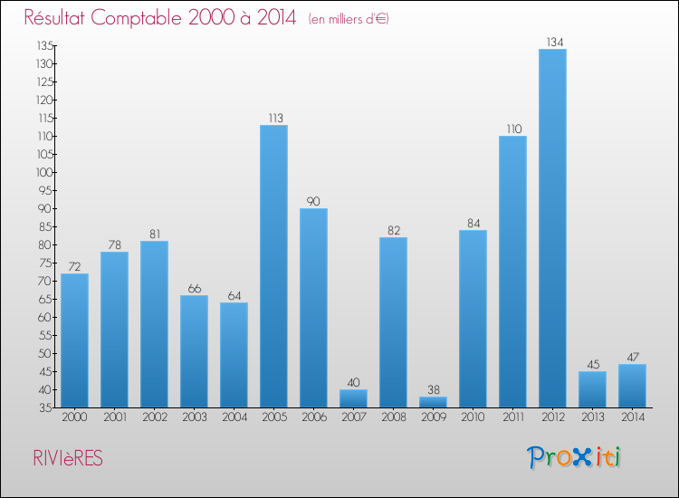 Evolution du résultat comptable pour la commune de RIVIèRES de 2000 à 2014 Evolution du résultat comptable pour RIVIèRES de 2000 à 2014