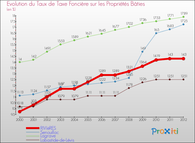Evolution du taux de la taxe foncière sur le bati pour RIVIèRES et les communes proches de 2000 à 2012 Comparaison des taux de taxe foncière sur le bati pour RIVIèRES et les communes voisines de 2000 à 2012