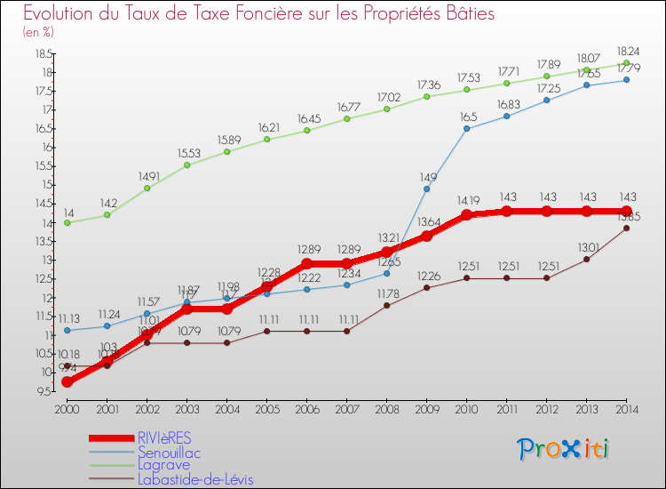 Evolution du taux de la taxe foncière sur le bati pour RIVIèRES et les communes proches de 2000 à 2014 Comparaison des taux de taxe foncière sur le bati pour RIVIèRES et les communes voisines de 2000 à 2014