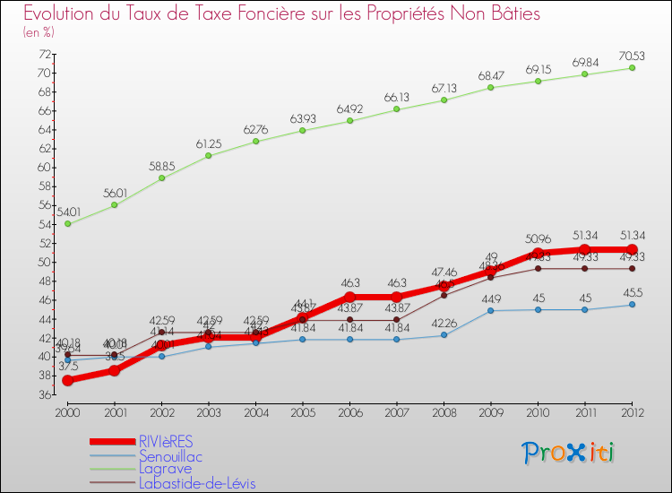 Evolution du taux de la taxe foncière sur les immeubles et terrains non batis pour RIVIèRES et les communes proches de 2000 à 2012 Comparaison des taux de la taxe foncière sur les immeubles et terrains non batis pour RIVIèRES et les communes voisines de 2000 à 2012