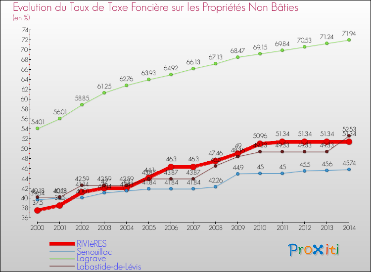 Evolution du taux de la taxe foncière sur les immeubles et terrains non batis pour RIVIèRES et les communes proches de 2000 à 2014 Comparaison des taux de la taxe foncière sur les immeubles et terrains non batis pour RIVIèRES et les communes voisines de 2000 à 2014