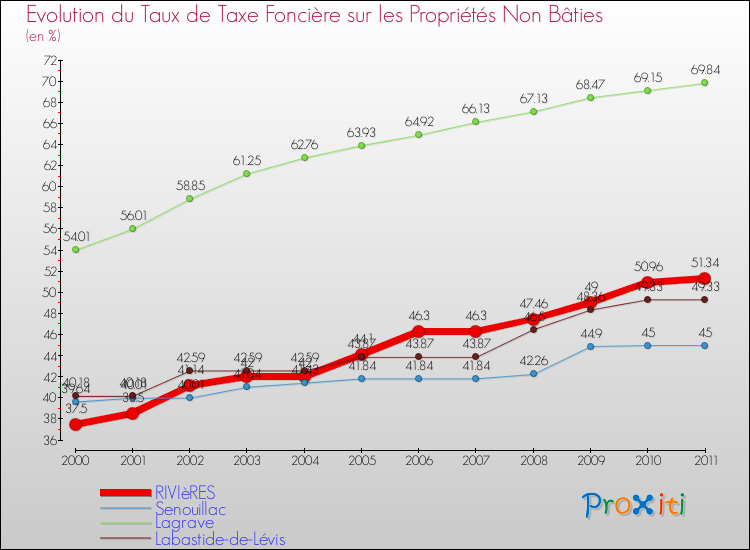Evolution du taux de la taxe foncière sur les immeubles et terrains non batis pour RIVIèRES et les communes proches Comparaison des taux de la taxe foncière sur les immeubles et terrains non batis pour RIVIèRES et les communes voisines