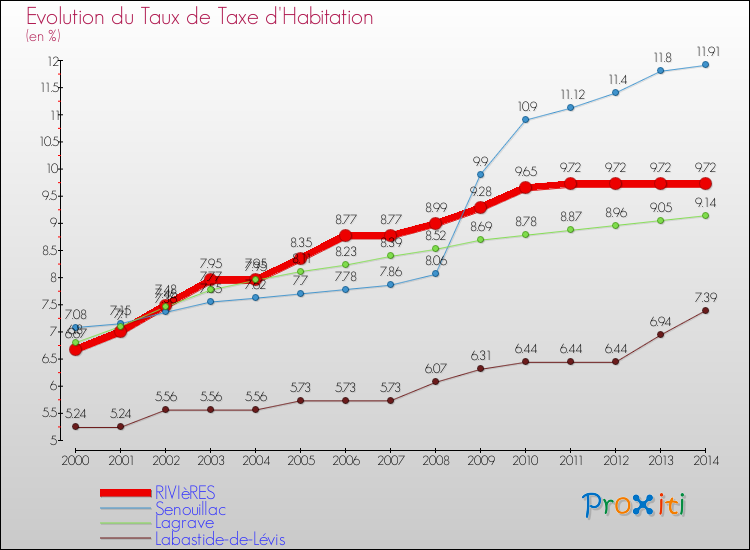 Evolution du taux de la taxe d'habitation pour RIVIèRES et les communes proches de 2000 à 2014 Comparaison des taux de la taxe d'habitation pour RIVIèRES et les communes voisines de 2000 à 2014