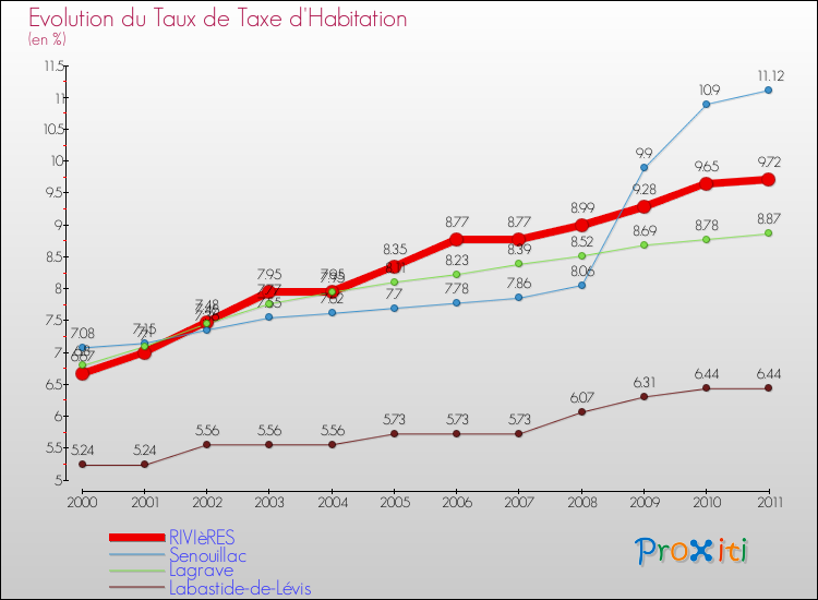 Evolution du taux de la taxe d'habitation pour RIVIèRES et les communes proches Comparaison des taux de la taxe d'habitation pour RIVIèRES et les communes voisines