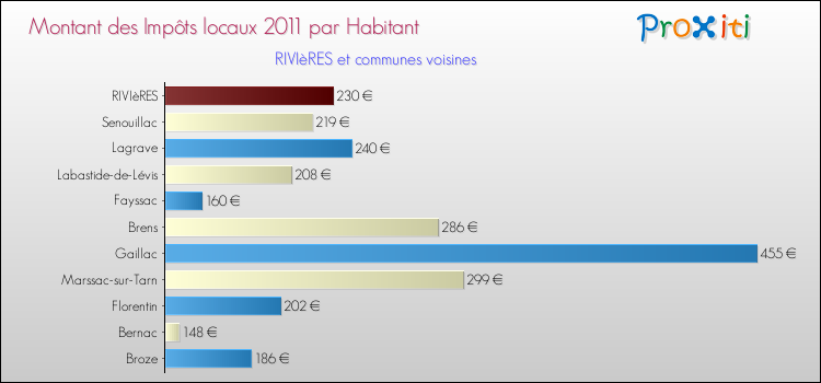 Montant des impôts locaux par Habitant pour RIVIèRES et les communes proches Comparaison des impôts locaux par habitant pour RIVIèRES et les communes voisines
