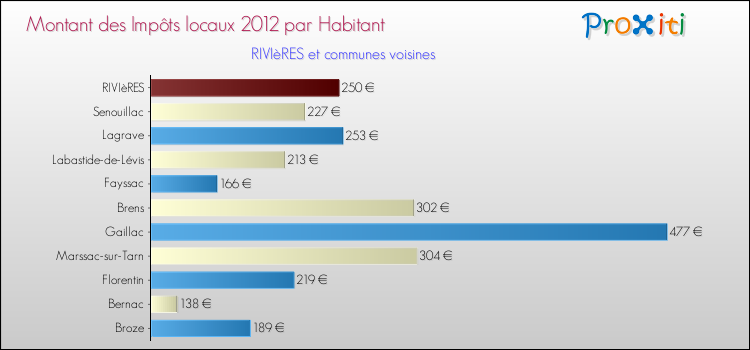 Montant des impôts locaux par Habitant pour RIVIèRES et les communes proches Comparaison des impôts locaux par habitant pour RIVIèRES et les communes voisines