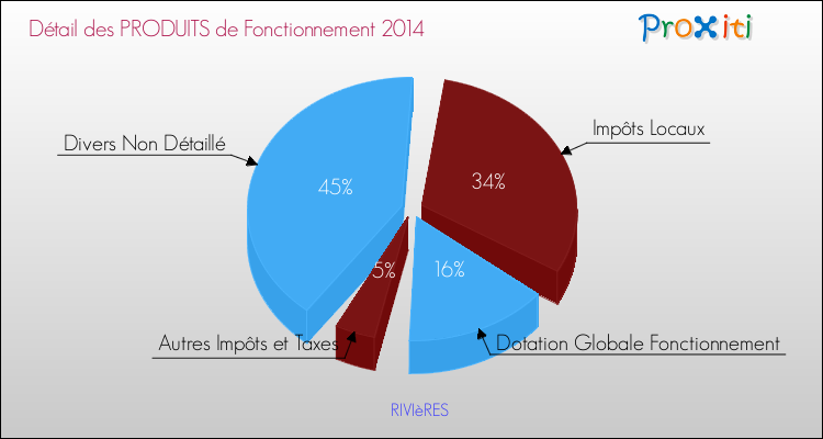 Décomposition du Budget de Fonctionnement 2014 de la commune de RIVIèRES Budget de Fonctionnement 2014 pour la commune de RIVIèRES