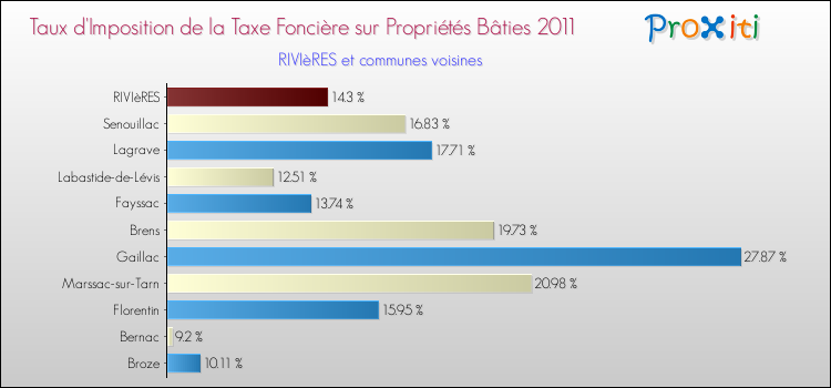 Taux d'imposition de la taxe foncière sur le bati 2011 pour RIVIèRES et les communes proches Comparaison des taux d'imposition de la taxe foncière sur le bati 2011 pour RIVIèRES et les communes voisines