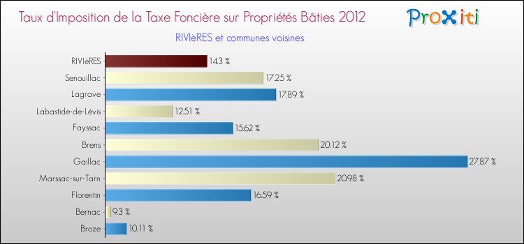 Taux d'imposition de la taxe foncière sur le bati 2012 pour RIVIèRES et les communes proches Comparaison des taux d'imposition de la taxe foncière sur le bati 2012 pour RIVIèRES et les communes voisines