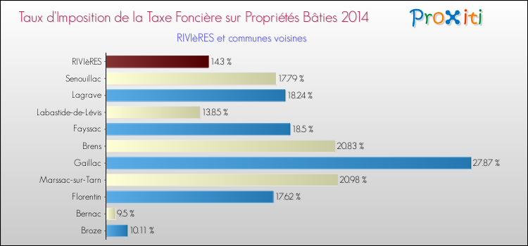 Taux d'imposition de la taxe foncière sur le bati 2014 pour RIVIèRES et les communes proches Comparaison des taux d'imposition de la taxe foncière sur le bati 2014 pour RIVIèRES et les communes voisines