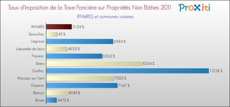 Taux d'imposition de la taxe foncière sur les immeubles et terrains non batis 2011 pour RIVIèRES et les communes proches Comparaison des taux d'imposition de la taxe foncière sur les immeubles et terrains non batis 2011 pour RIVIèRES et les communes voisines