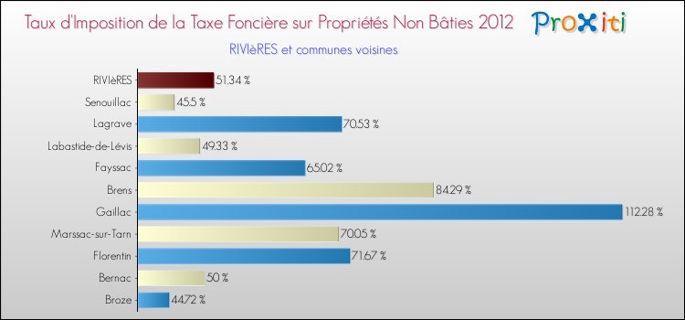 Taux d'imposition de la taxe foncière sur les immeubles et terrains non batis 2012 pour RIVIèRES et les communes proches Comparaison des taux d'imposition de la taxe foncière sur les immeubles et terrains non batis 2012 pour RIVIèRES et les communes voisines